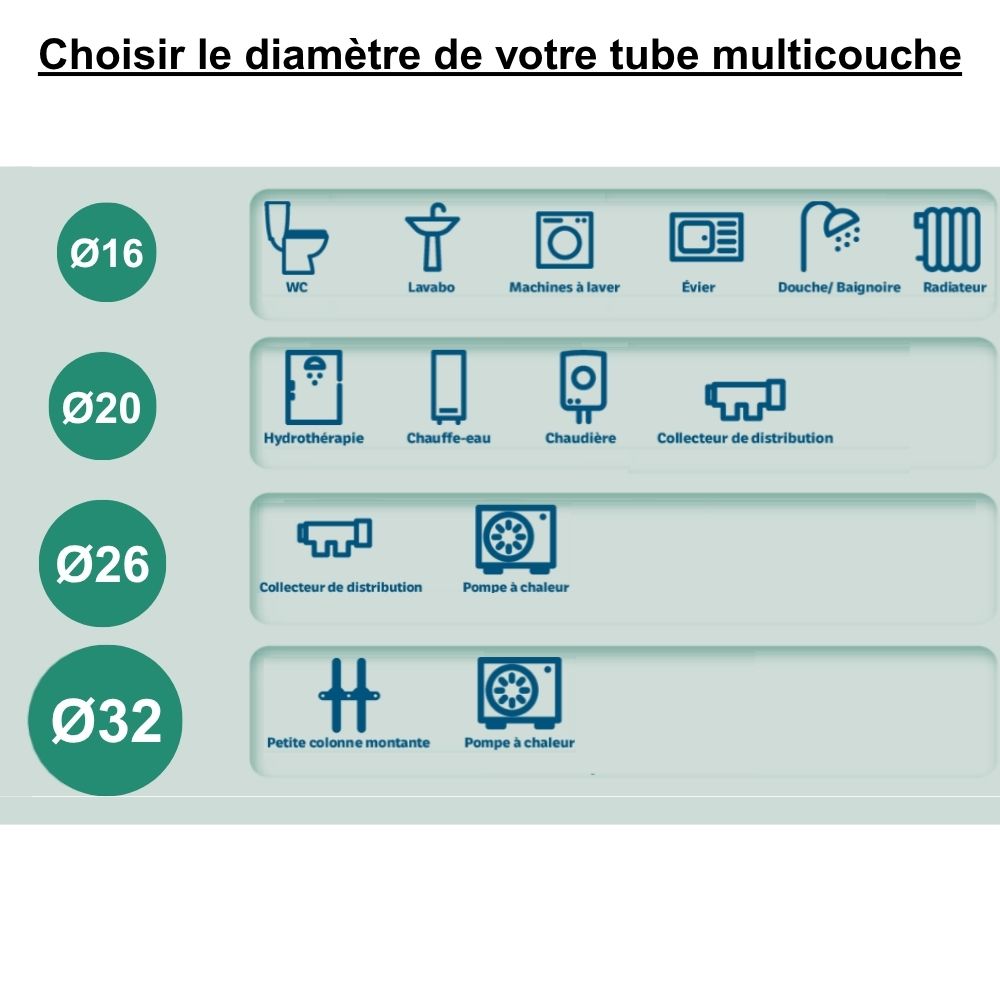 Tube multicouche nu blanc Ø16 - longueur 500 m - Somatherm