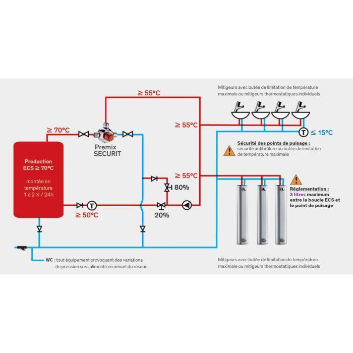 Mitigeur thermostatique collectif Premix 140 Sécurit Delabie 1''1/4 débit 140L/min